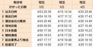iHerb配送にかかる時間
